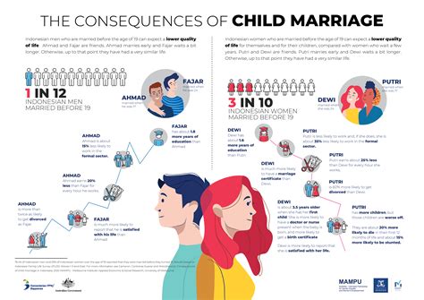 legal age for marriage in indonesia
